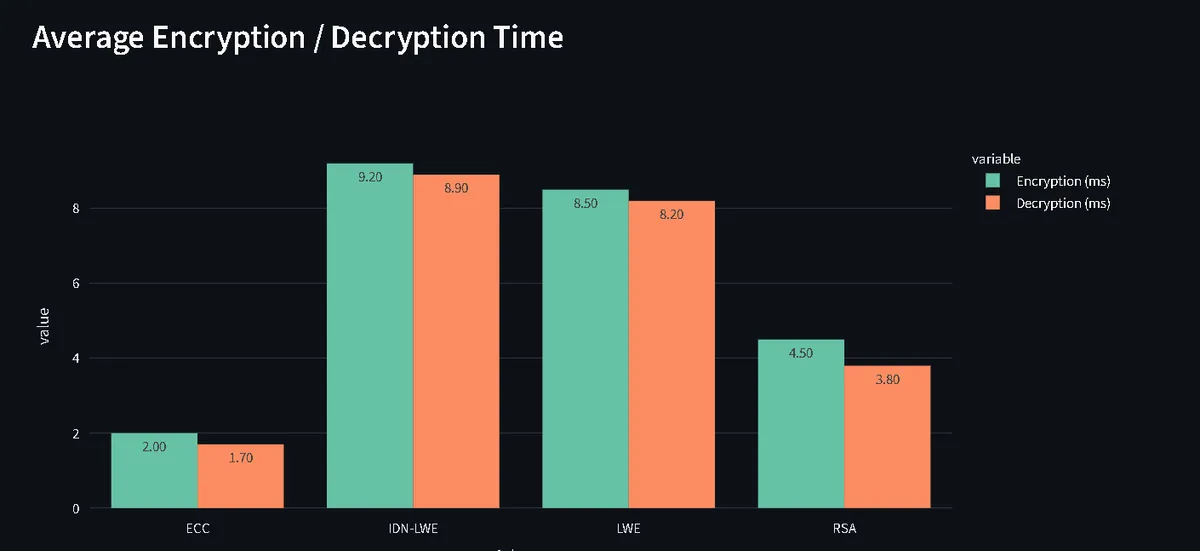 Quantum proof Encryptor