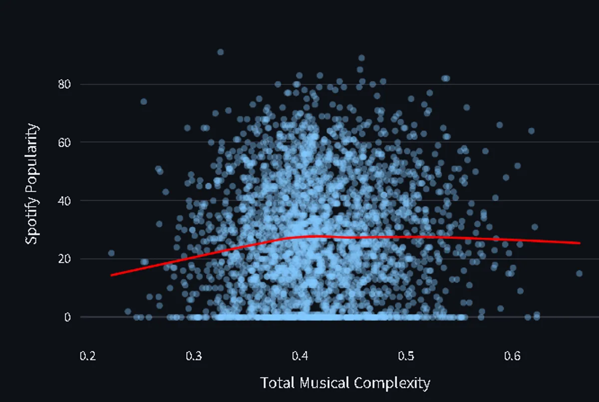 Song Complexity vs Popularity