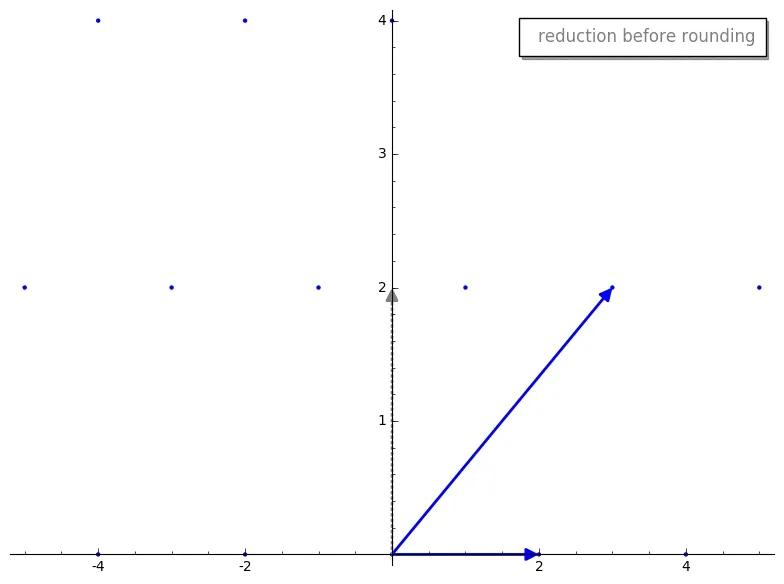 Gauss reduction before/after